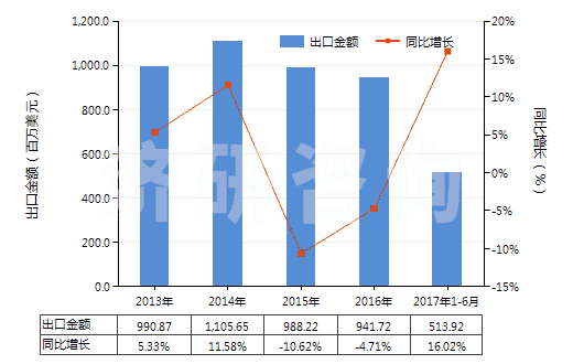 2013-2017年6月中國(guó)聚酯短纖（未梳或未經(jīng)其他紡前加工）(HS55032000)出口總額及增速統(tǒng)計(jì)
